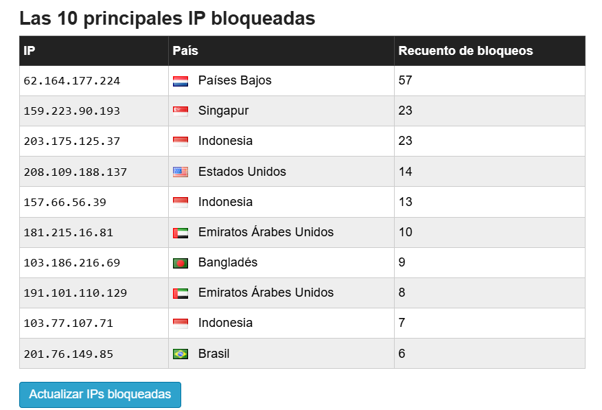 wordfence bloqueo ips