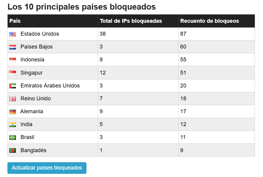 wordfence bloqueo paises